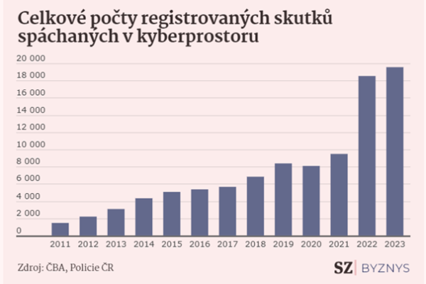 Vývoj kybernetických hrozeb v ČR